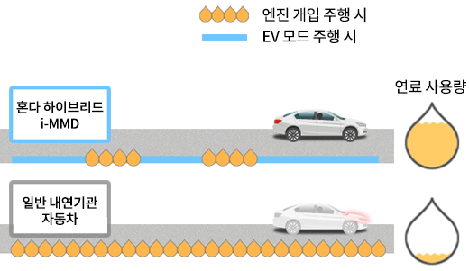 Motor-powered driving without starting the engine